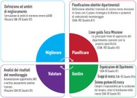 Continuous improvement of research and third mission activities