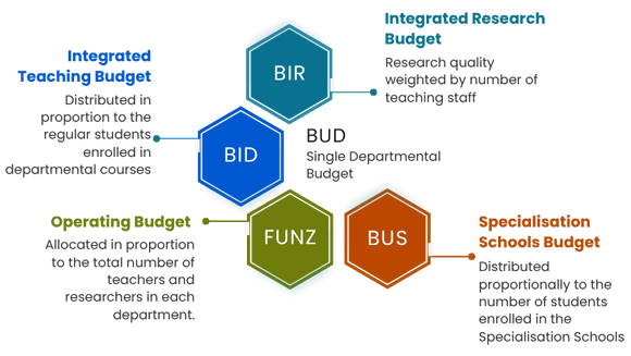 Single Departmental Budget (BUD)