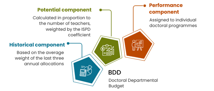 Doctoral Departmental Budget (BDD)