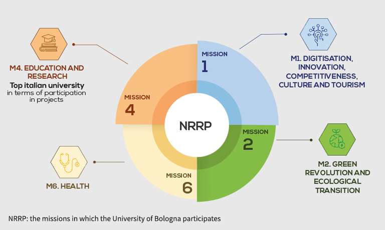 NRRP What is the University of Bologna doing