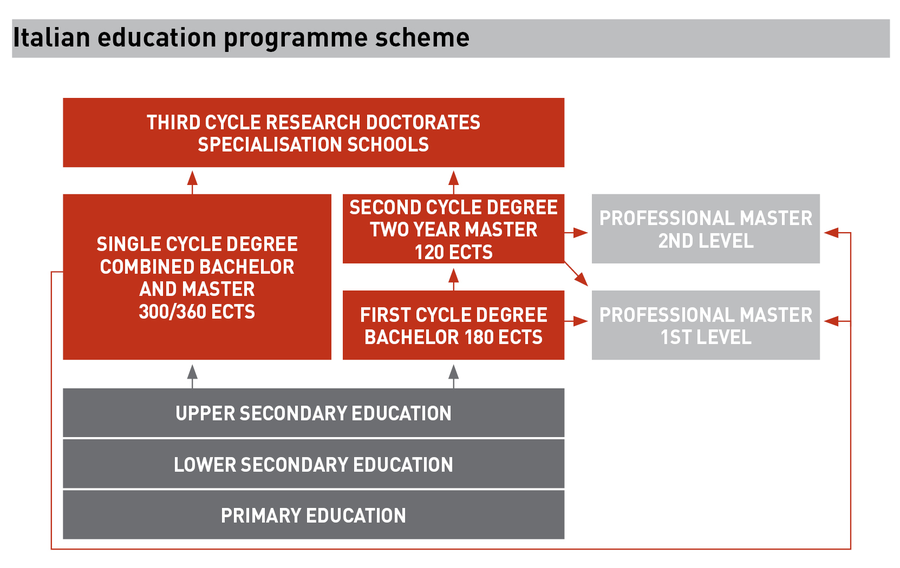 Programme catalogue