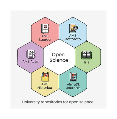 Unibo repository for Open Science