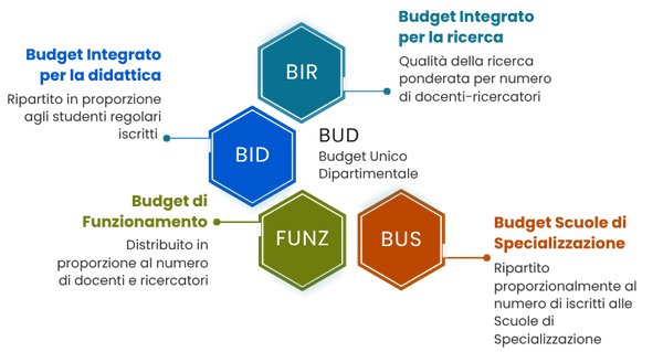 Budget Unico Dipartimentale (BUD)