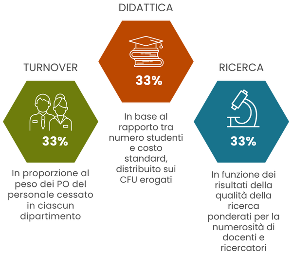 Riparto dei punti organico