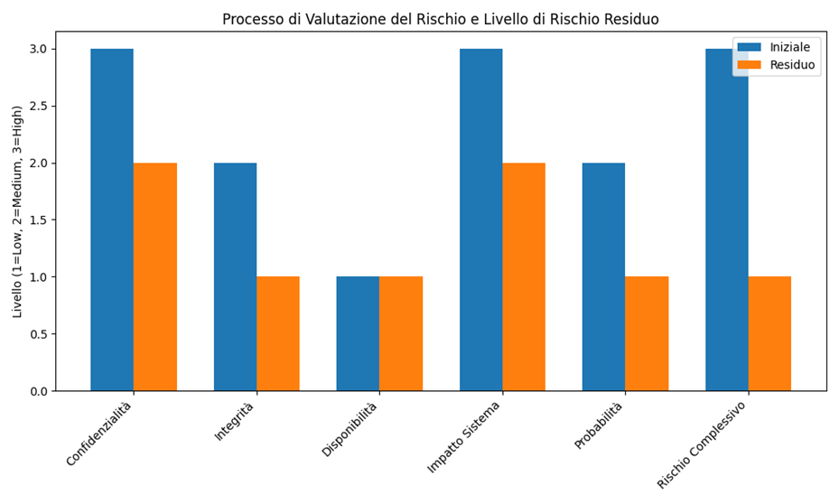 Processo di valutazione del rischio e livello di rischio residuo