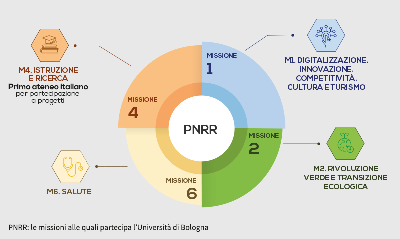 Le missioni sulle quali sta lavorando l'Università di Bologna